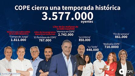 COPE cierra una temporada histrica