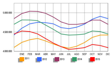Evolución de los datos del paro entre 2011 y 2015. SEPE