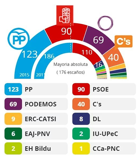 Resultado elecciones 2015